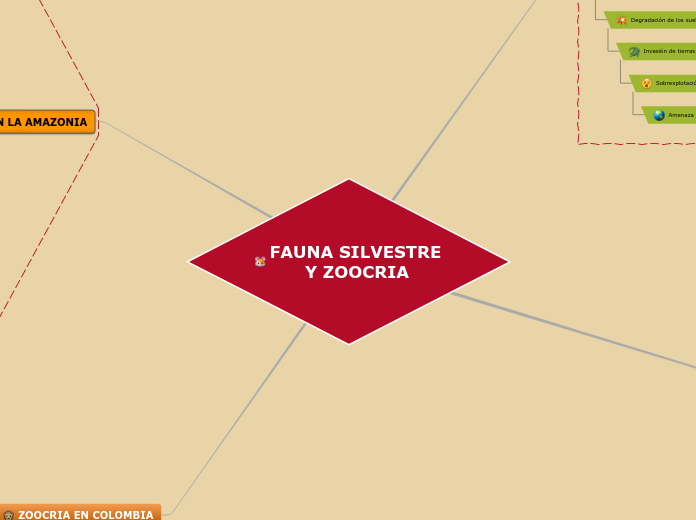 FAUNA SILVESTRE Y ZOOCRIA - Mapa Mental