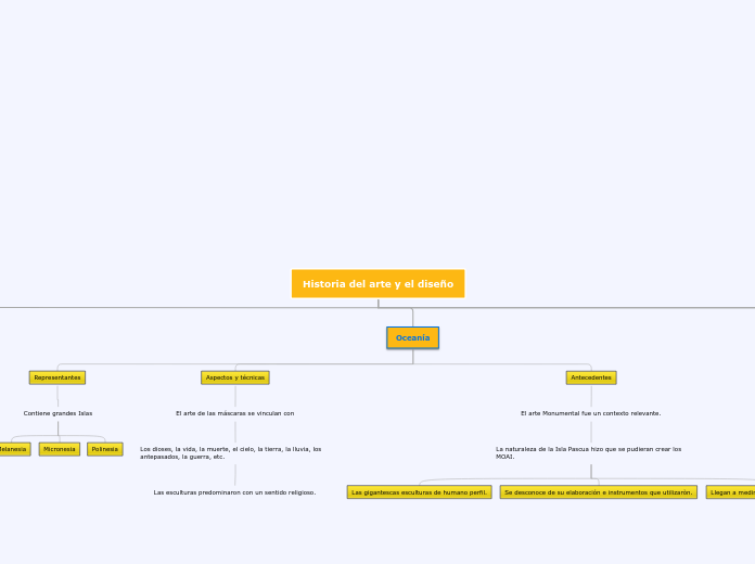 Historia del arte y el diseño - Mapa Mental