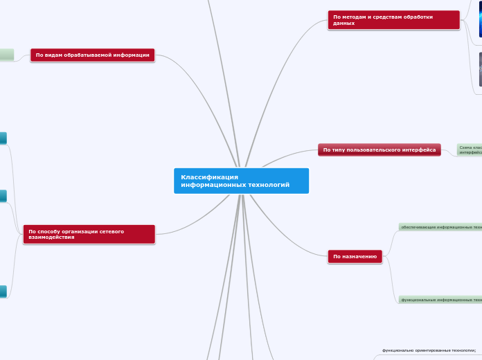 Классификация информационных тех...- Мыслительная карта