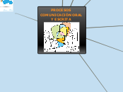 PROCESOS  COMUNICACIÓN ORAL Y ESCRITA - Mapa Mental