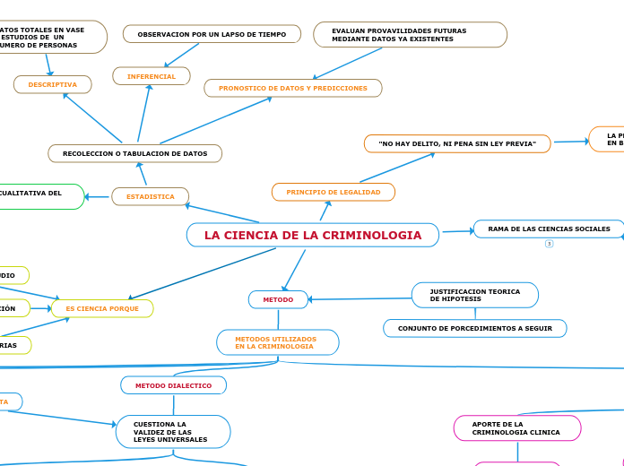 LA CIENCIA DE LA CRIMINOLOGIA - Mapa Mental