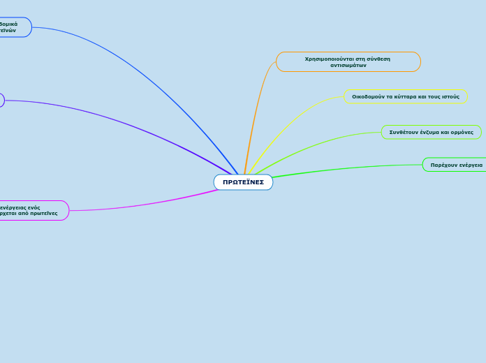 ΠΡΩΤΕΪΝΕΣ - Mind Map