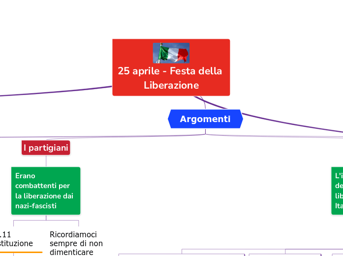 25 aprile - Festa della Liberazione - Mind Map
