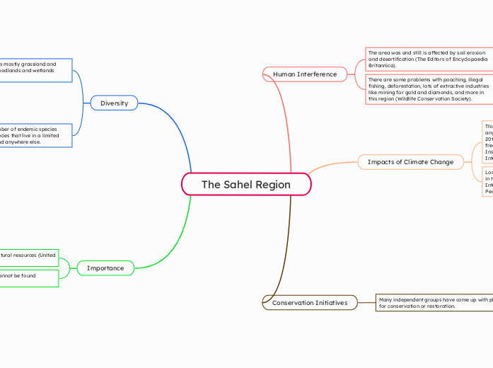 The Sahel Region - Mind Map