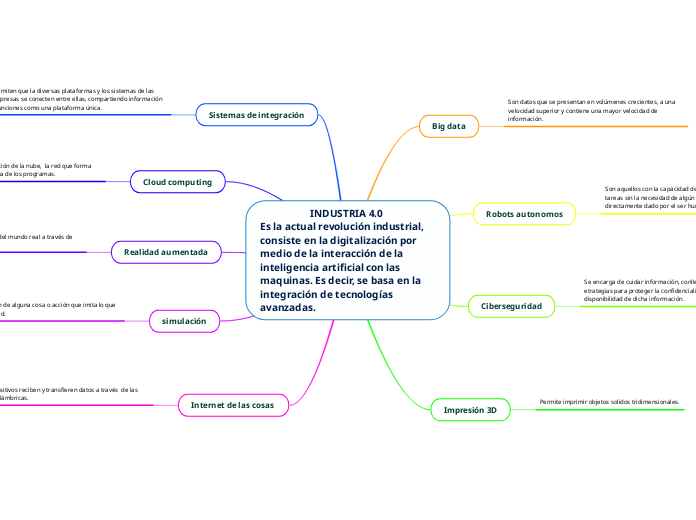                     INDUSTRIA 4.0      ...- Mapa Mental
