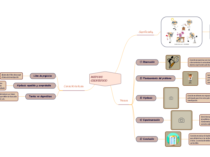 METODO CIENTIFICO - Mapa Mental