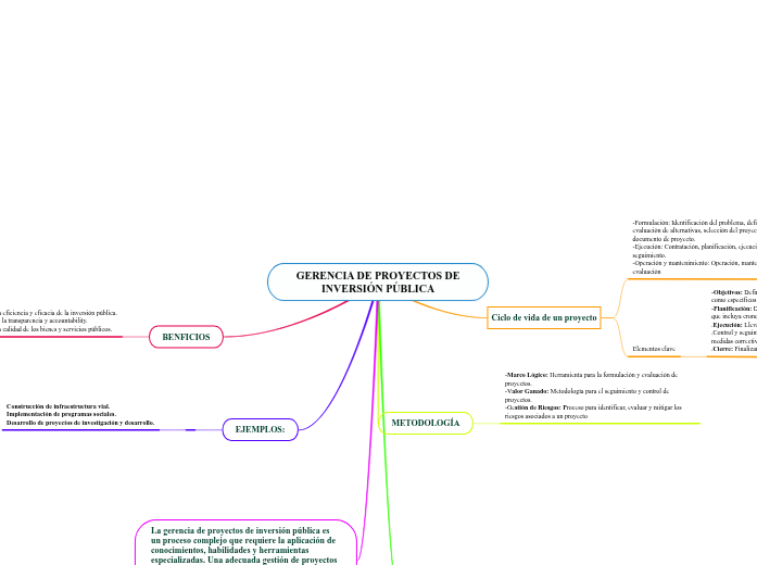 GERENCIA DE PROYECTOS DE INVERSIÓN PÚBLICA - Mind Map