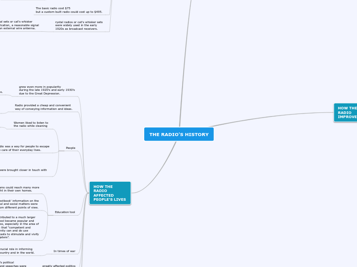 THE RADIO'S HISTORY - Mind Map