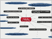 Constitution - Mind Map