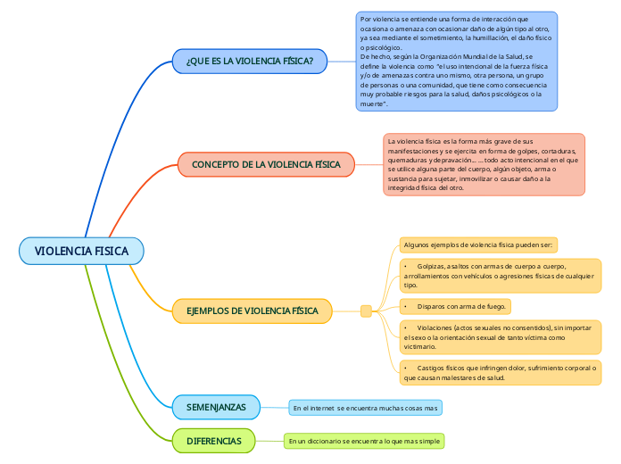 VIOLENCIA FISICA