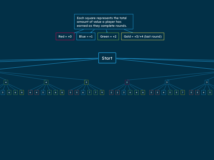 Start - Mind Map