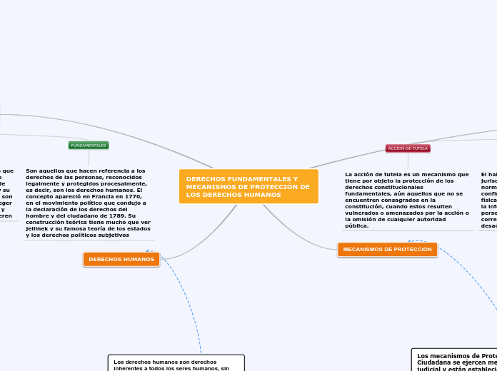 DERECHOS FUNDAMENTALES Y MECANISMOS DE ...- Mapa Mental
