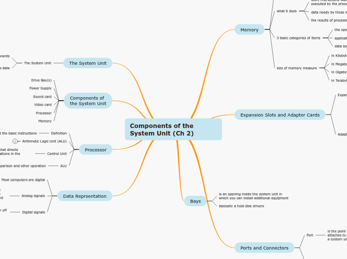Components of the System Unit (Ch 2) - Mind Map