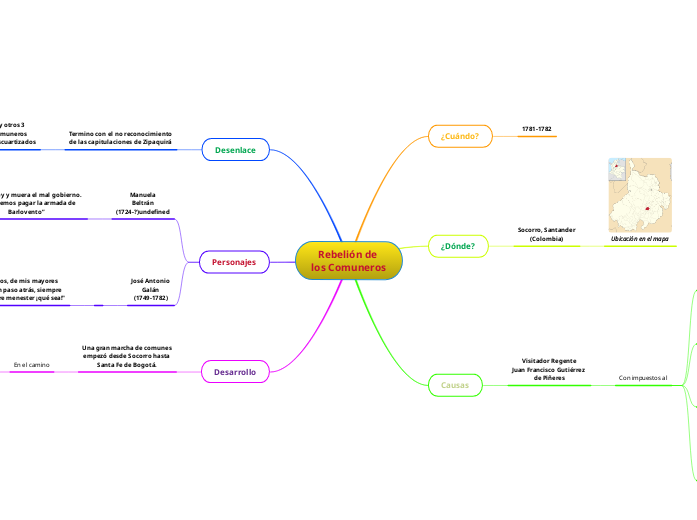 Rebelión de 
los Comuneros - Mapa Mental