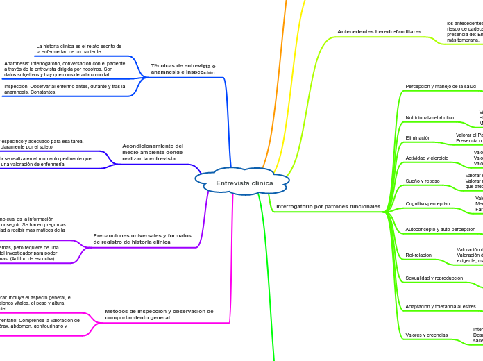 ENTREVISTA DE ANAMNESE - Mind Map