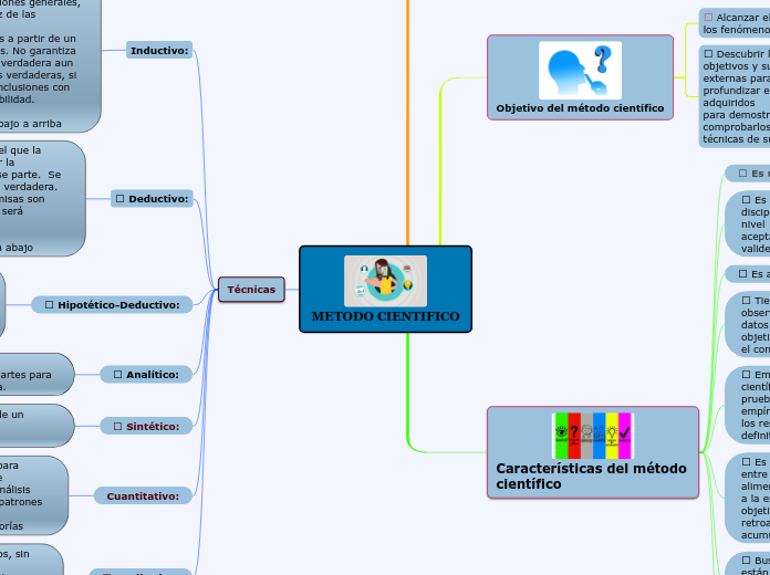 METODO CIENTIFICO - Mapa Mental