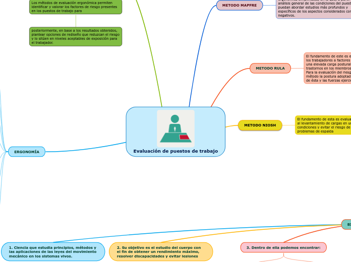 Evaluación de puestos de trabajo - Mapa Mental