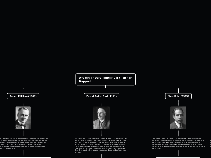 Atomic Theory Timeline By Tushar Koppad - Mind Map