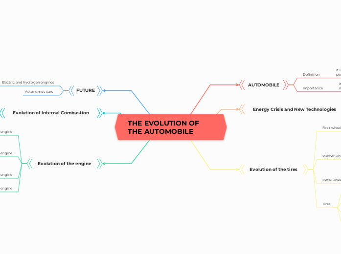 THE EVOLUTION OF THE AUTOMOBILE