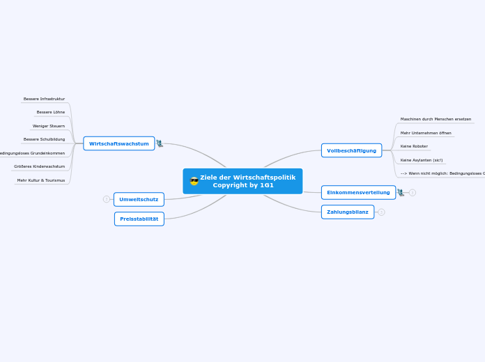 Ziele der Wirtschaftspolitik
      Copyrigh...- Mindmap