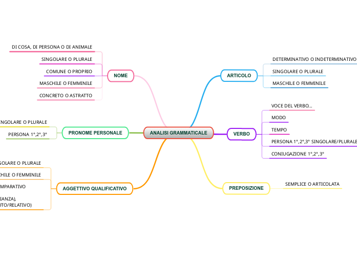 ANALISI GRAMMATICALE - Mapa Mental