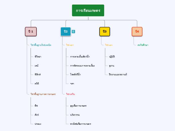 Tree organigram