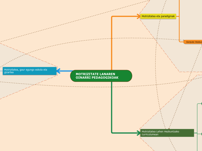 MOTRIZITATE LANAREN OINARRI PEDAGOGIKOAK - Mind Map