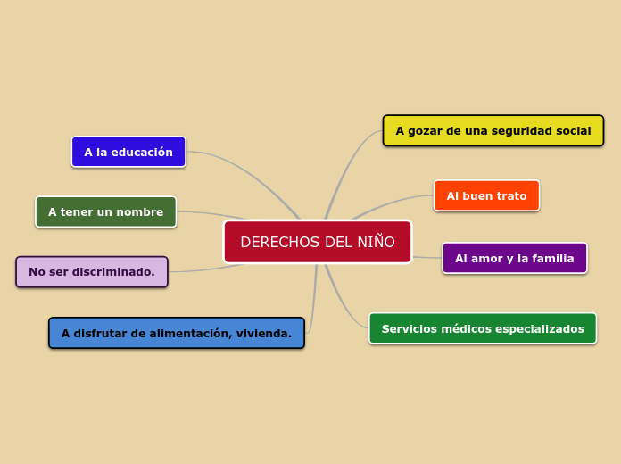 DERECHOS DEL NIÑO - Mind Map