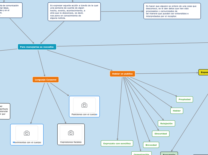 INFORMAR Y PERSUADIR - Mind Map