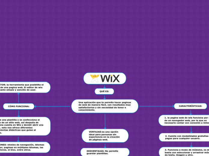 Mapa Conceptual - Mind Map