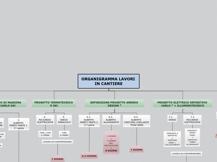 ORGANIGRAMMA LAVORI IN CANTIERE - Mappa Mentale