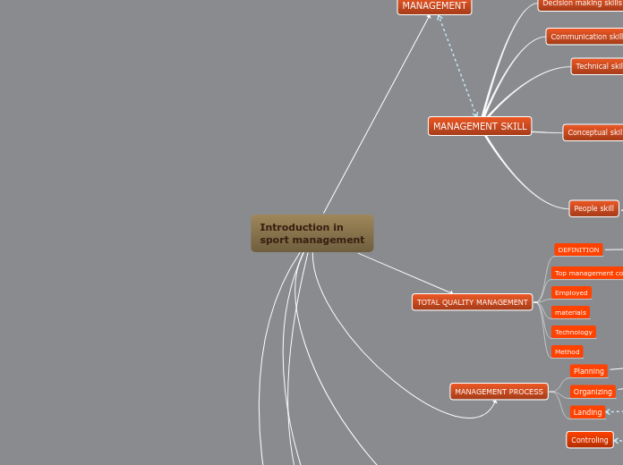 Introduction in 
sport management - Mind Map