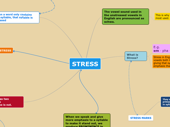 STRESS - Mind Map