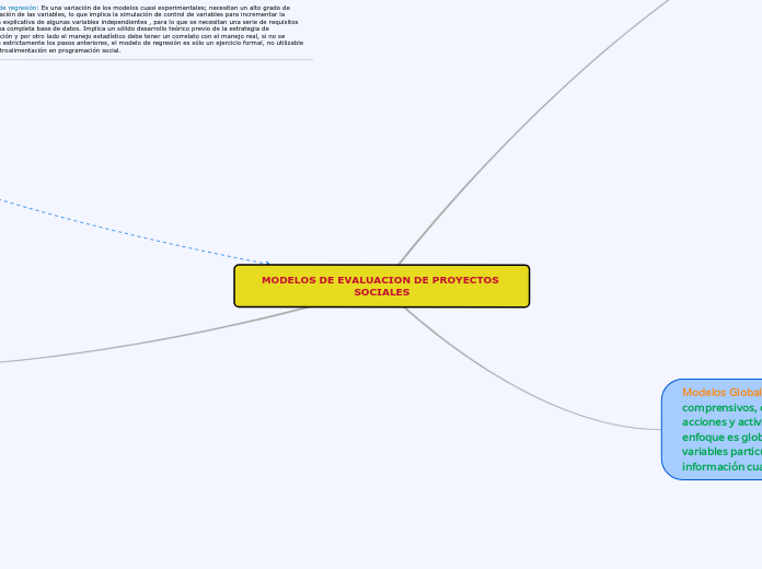 MODELOS DE EVALUACION DE PROYECTOS SOCI...- Mapa Mental
