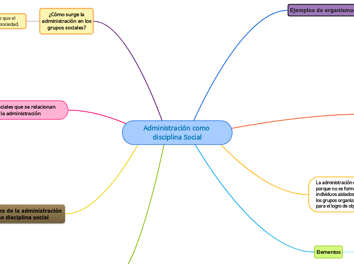 Administración como disciplina Social - Mapa Mental