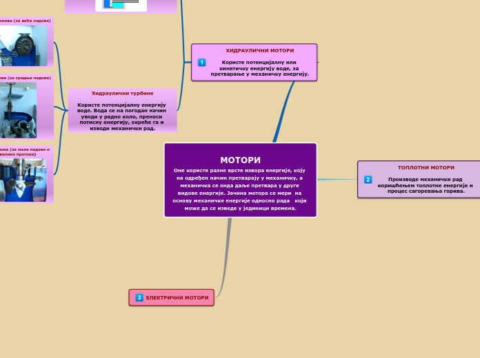 МОТОРИ
Оне користе разне врсте извора енер...- Mind Map