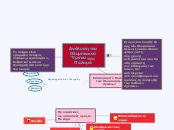 Ανάλυση του Ολυμπιακού Ύμνου του Παλαμά - Mind Map