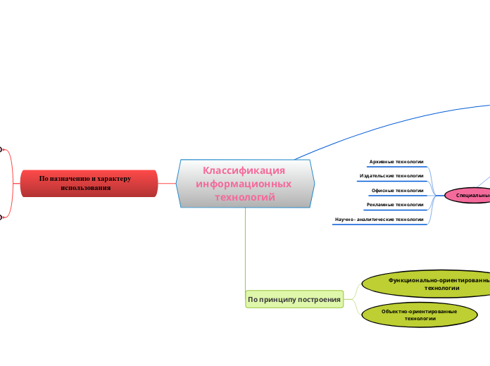 Классификация информационных тех...- Мыслительная карта