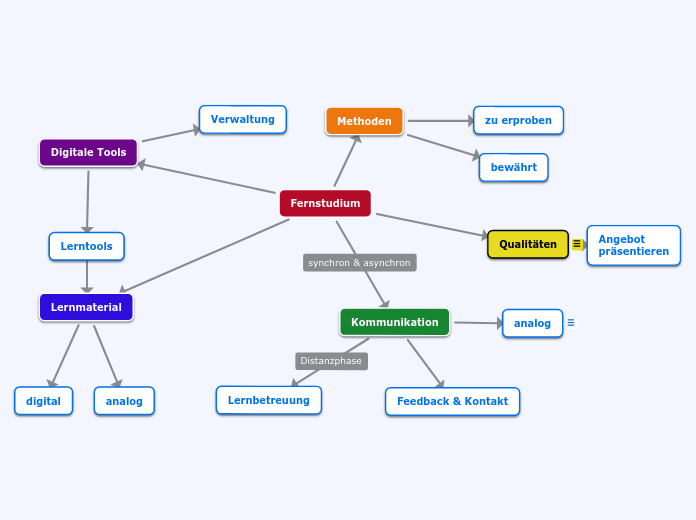 Fernstudium - Mindmap