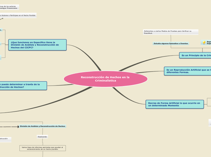 Reconstrucción de Hechos en la Criminal...- Mapa Mental