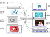 Management styles - Mind Map