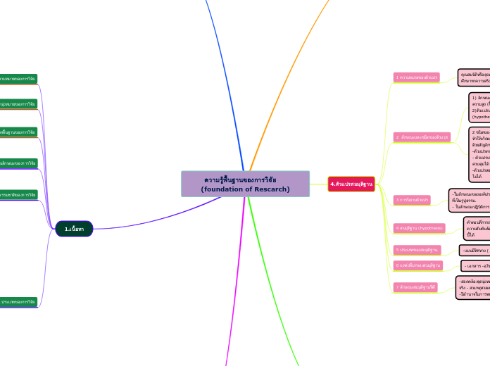 ความรู้พื้นฐานของการวิจัย     (foundation ...- Mind Map