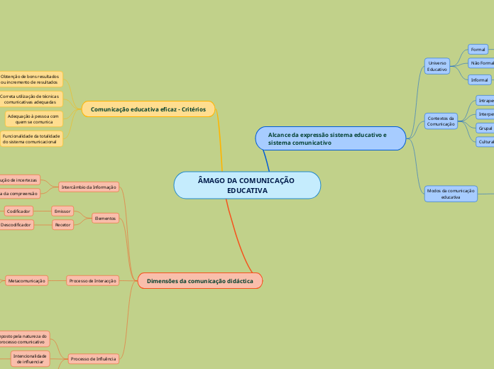 ÂMAGO DA COMUNICAÇÃO EDUCATIVA - Mapa Mental