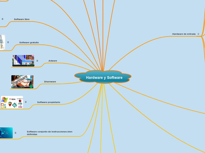 Hardware y Software - Mapa Mental
