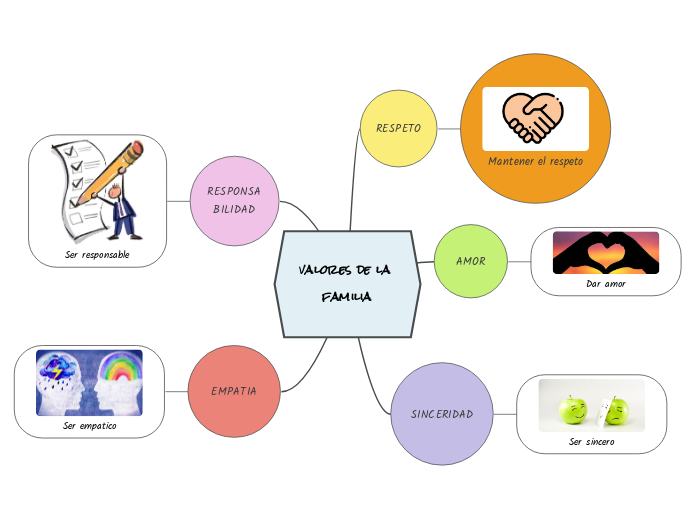 Mapa Mental Sobre Los Valores Familiares