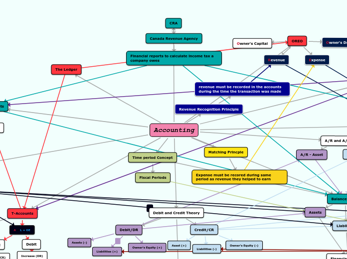 Accounting - Mind Map