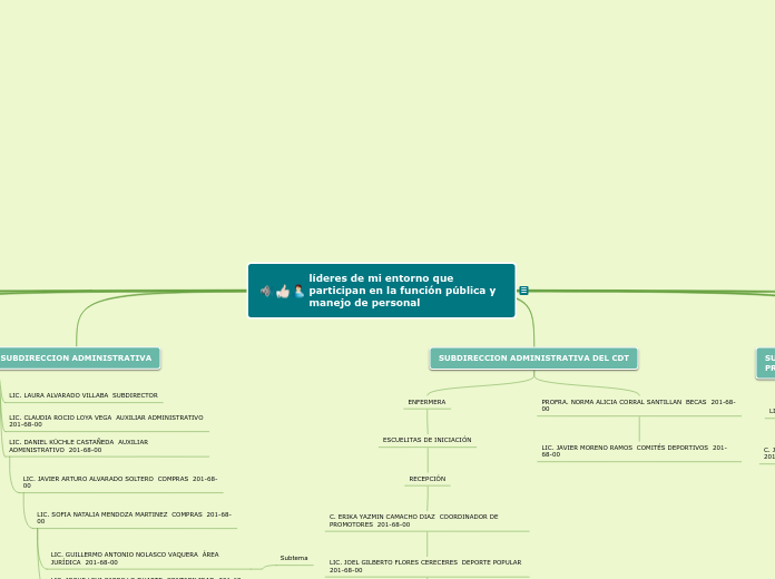líderes de mi entorno que participan en...- Mapa Mental