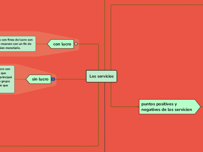 Los servicios - Mapa Mental
