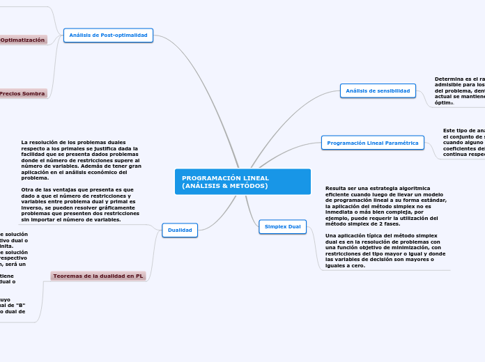 PROGRAMACIÓN LINEAL (ANÁLISIS &amp; MET...- Mapa Mental