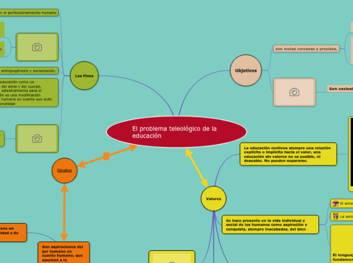 El problema teleológico de la ed...- Mapa Mental